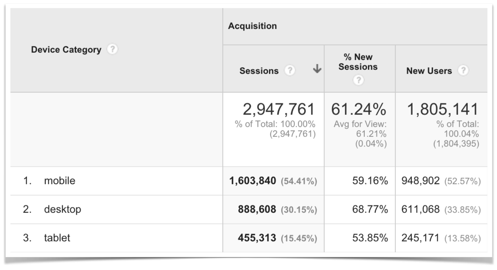 Google Analytics Mobile vs Desktop vs Tablet.