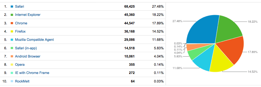 Browser & OS August with chart and graph.