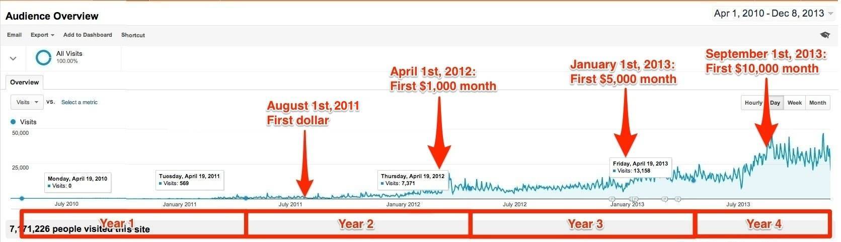 Google Analytics over Four Years.
