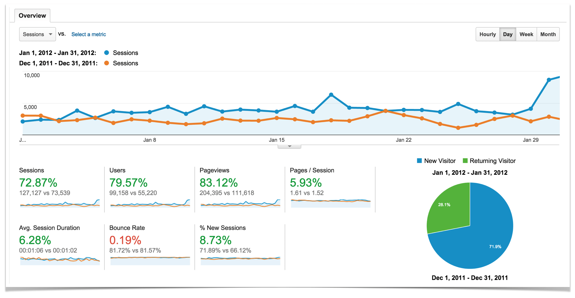 January 2012 compared to December 2011.